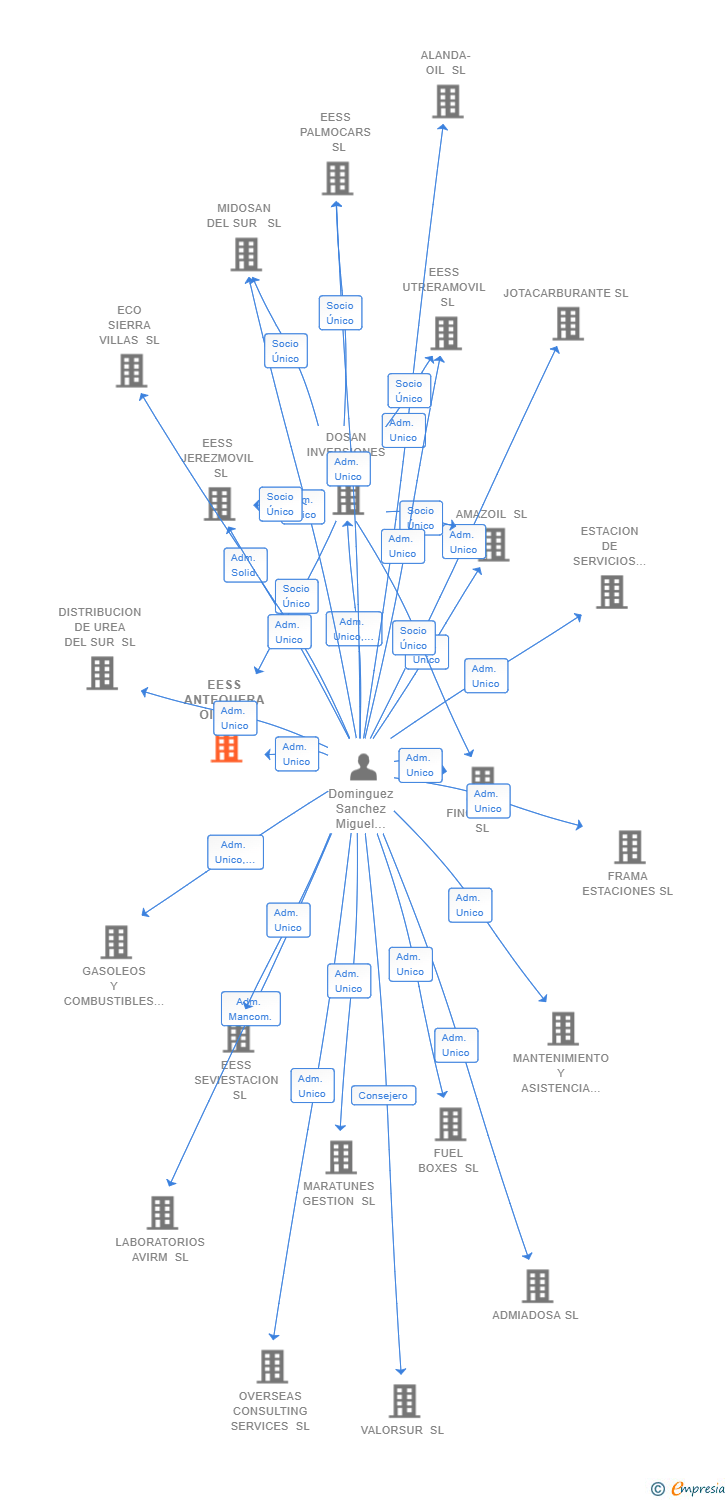 Vinculaciones societarias de EESS ANTEQUERA OIL  SL