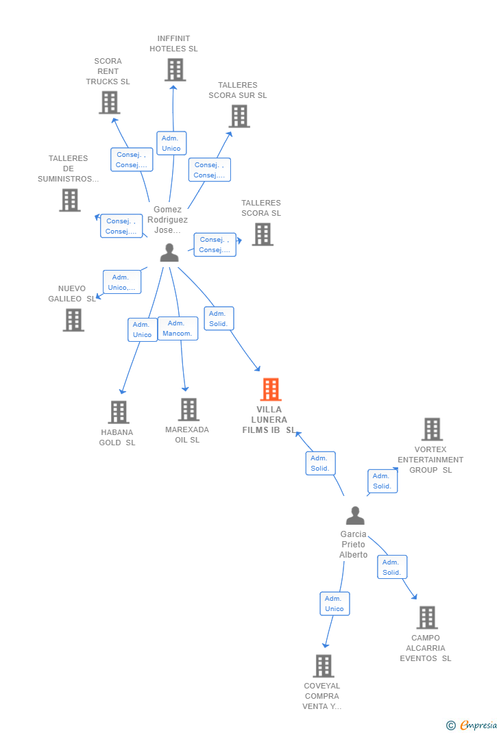 Vinculaciones societarias de VILLA LUNERA FILMS IB SL