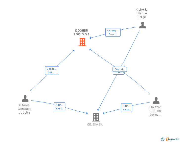 Vinculaciones societarias de DOGHER TOOLS SA