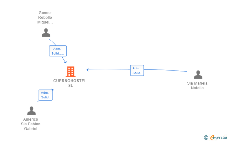 Vinculaciones societarias de CUERNOHOSTEL SL