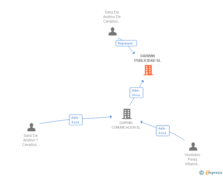 Vinculaciones societarias de DARWIN PUBLICIDAD SL