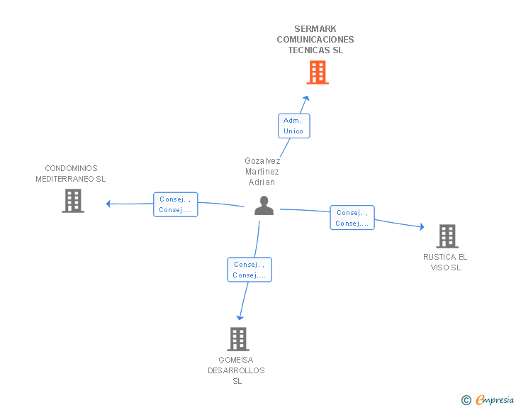 Vinculaciones societarias de SERMARK COMUNICACIONES TECNICAS SL