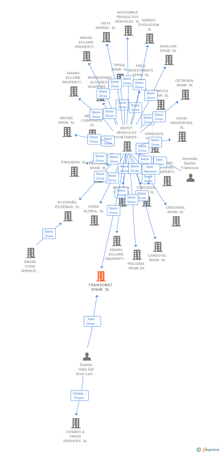 Vinculaciones societarias de TRANSONAT SPAIN SL