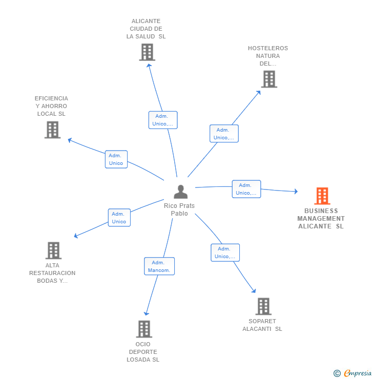 Vinculaciones societarias de BUSINESS MANAGEMENT ALICANTE SL