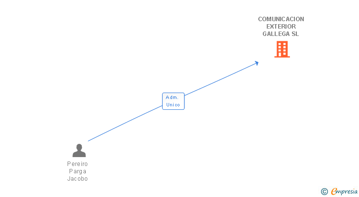 Vinculaciones societarias de COMUNICACION EXTERIOR GALLEGA SL