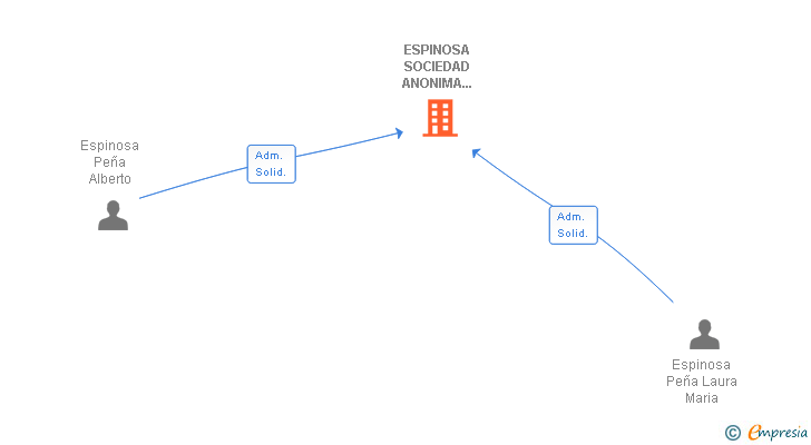 Vinculaciones societarias de ESPINOSA SOCIEDAD ANONIMA DE SUMINISTROS