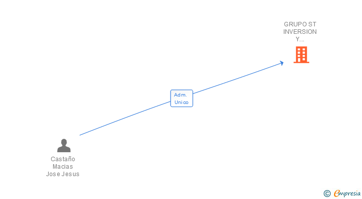 Vinculaciones societarias de GRUPO ST INVERSION Y COMUNICACION COSTA SL