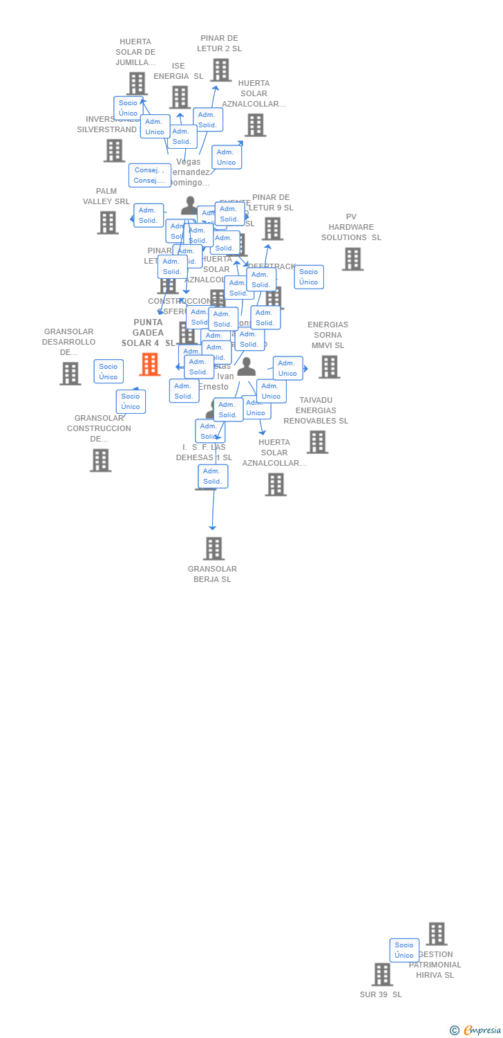 Vinculaciones societarias de PUNTA GADEA SOLAR 4 SL
