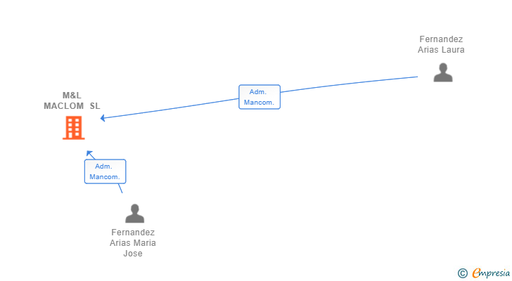 Vinculaciones societarias de M&L MACLOM SL