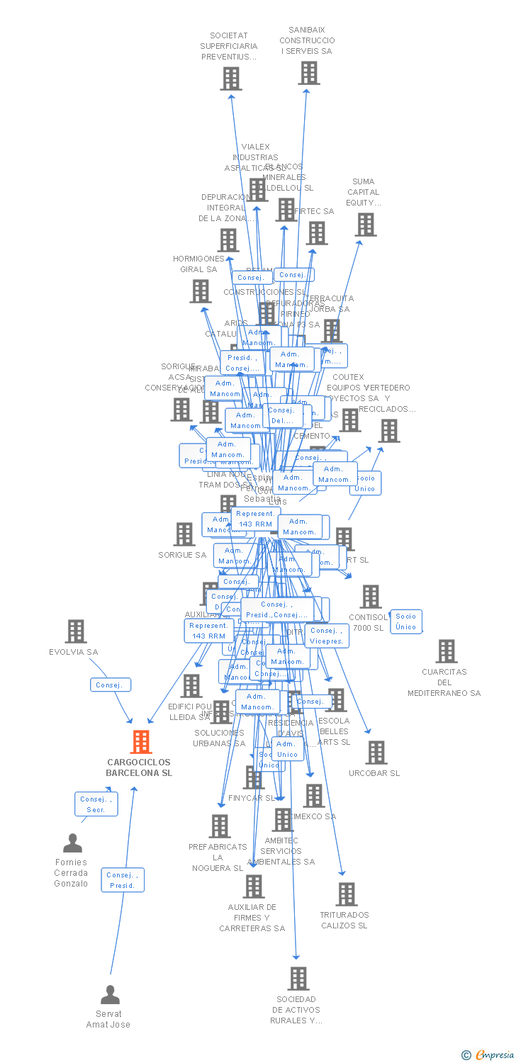 Vinculaciones societarias de CARGOCICLOS BARCELONA SL