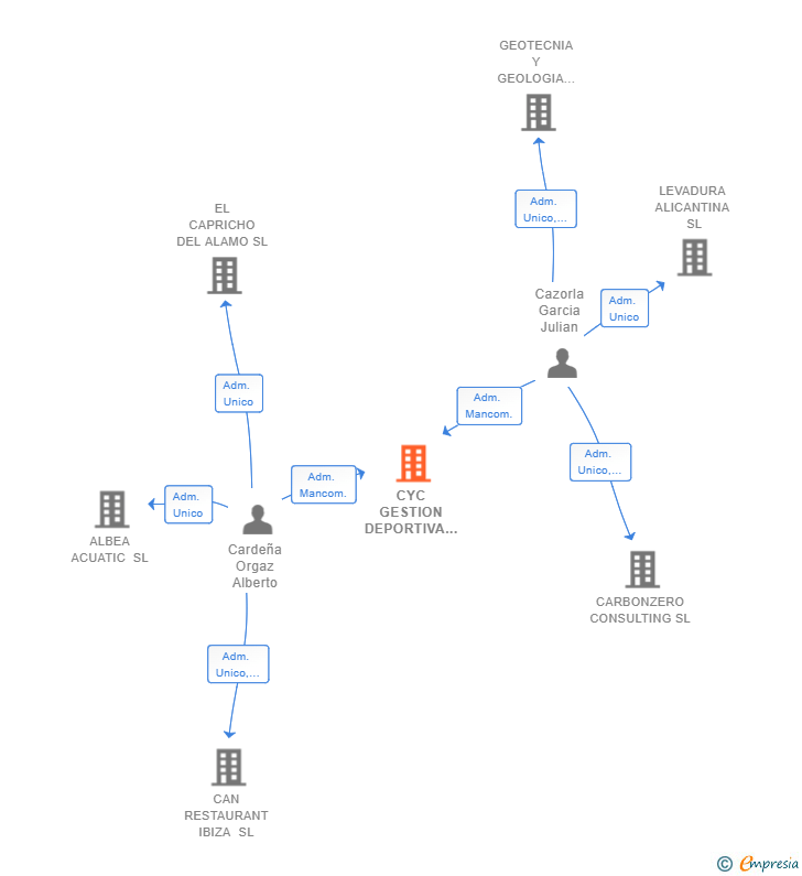Vinculaciones societarias de CYC GESTION DEPORTIVA SL
