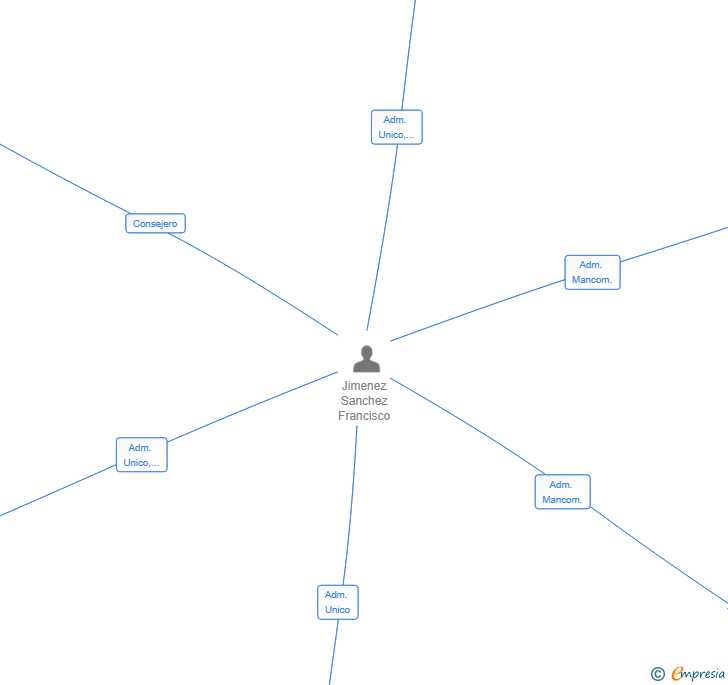 Vinculaciones societarias de SERVIENCAJA SL
