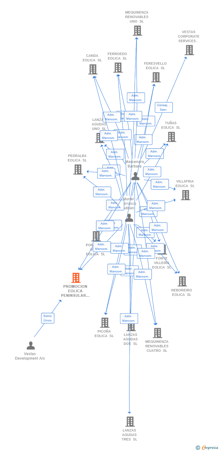 Vinculaciones societarias de PROMOCION EOLICA PENINSULAR X SL