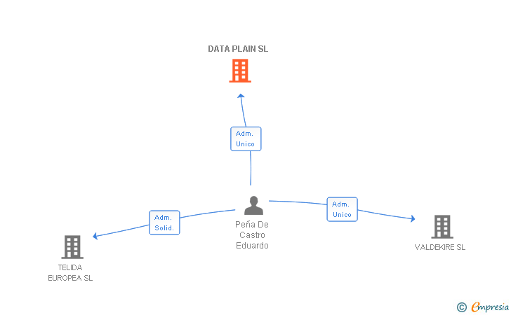 Vinculaciones societarias de DATA PLAIN SL