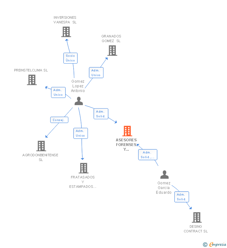 Vinculaciones societarias de ASESORES FORENSES Y FINANCIEROS SL