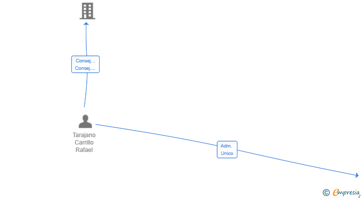 Vinculaciones societarias de ORBITORUM SL