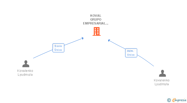 Vinculaciones societarias de KOVAL GRUPO EMPRESARIAL SL