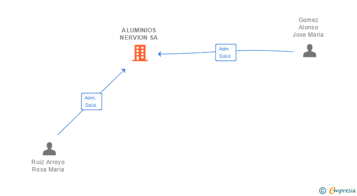 Vinculaciones societarias de ALUMINIOS NERVION SL
