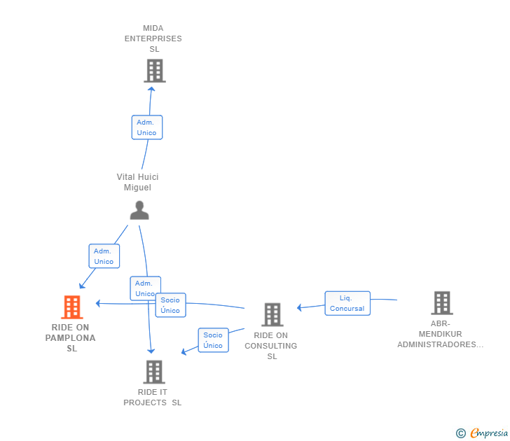 Vinculaciones societarias de RIDE ON PAMPLONA SL