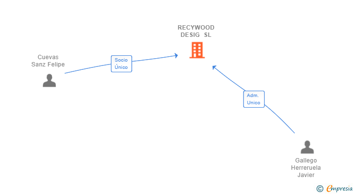 Vinculaciones societarias de RECYWOOD DESIG SL