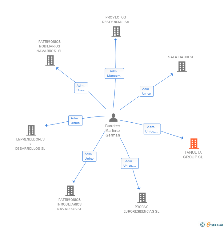 Vinculaciones societarias de TANULTA GROUP SL