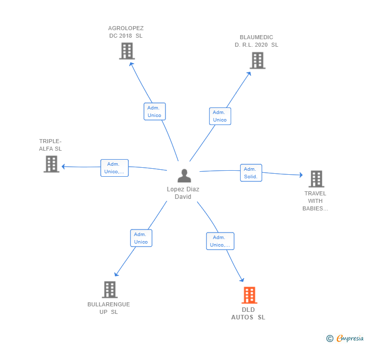 Vinculaciones societarias de DLD AUTOS SL