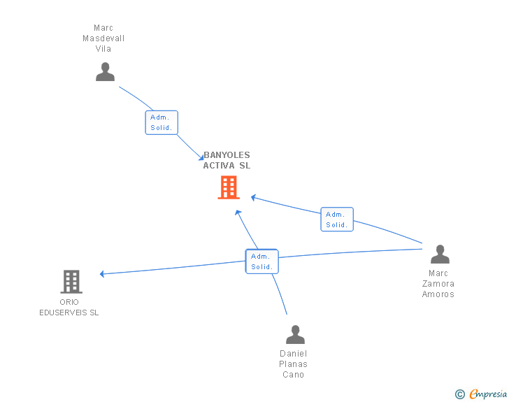 Vinculaciones societarias de BANYOLES ACTIVA SL