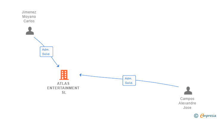Vinculaciones societarias de ATLAS ENTERTAINMENT SL