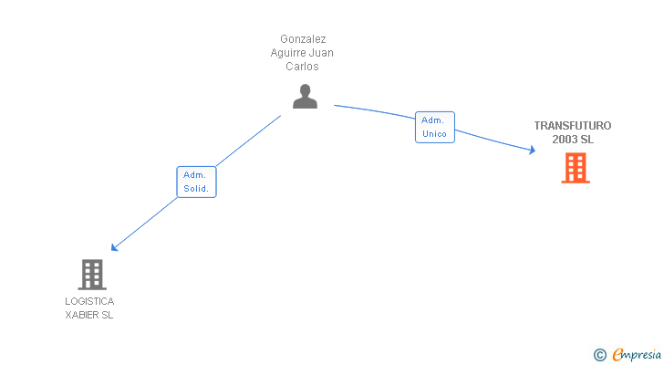 Vinculaciones societarias de TRANSFUTURO 2003 SL