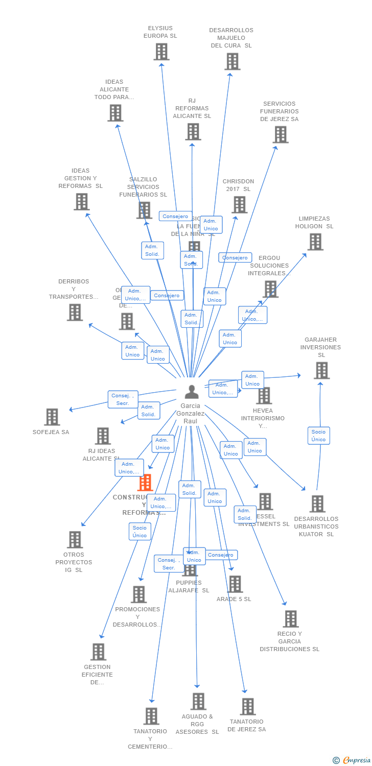 Vinculaciones societarias de CONSTRUCCIONES Y REFORMAS RAUL E HIJOS SL