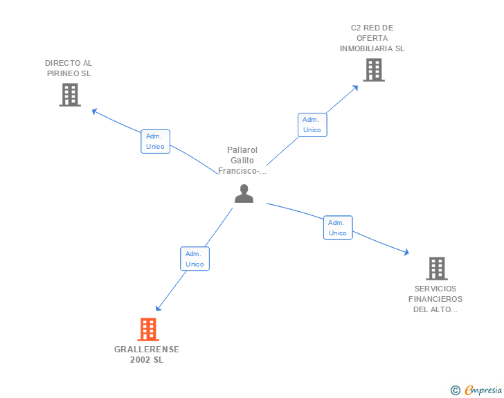 Vinculaciones societarias de GRALLERENSE 2002 SL