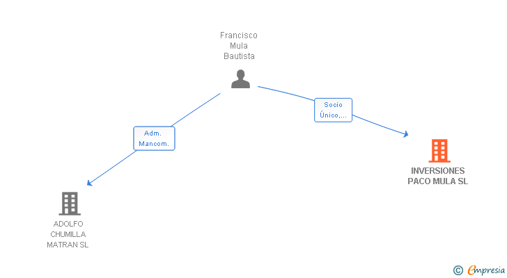 Vinculaciones societarias de INVERSIONES PACO MULA SL