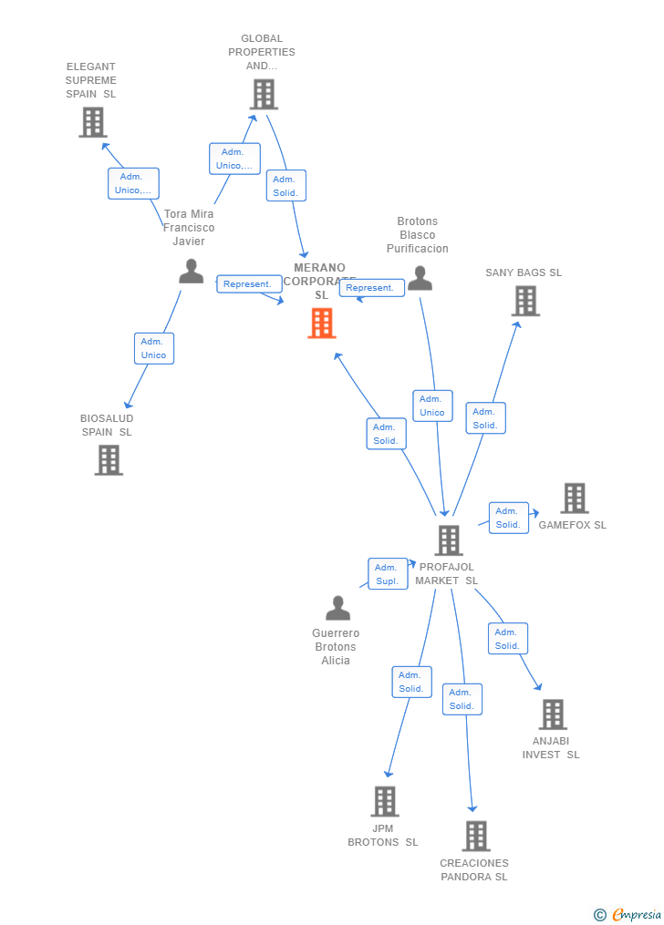 Vinculaciones societarias de MERANO CORPORATE SL
