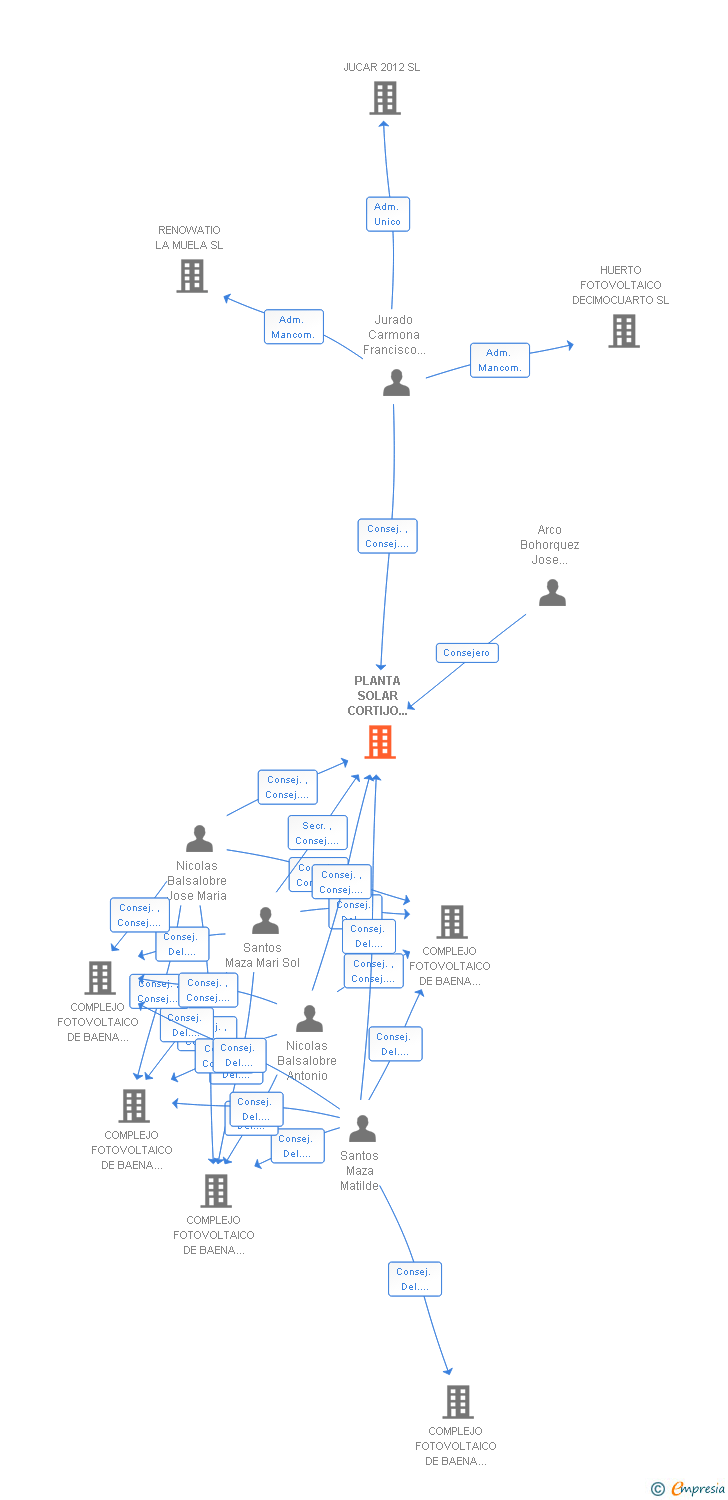Vinculaciones societarias de PLANTA SOLAR CORTIJO LOS CARRIZALES SL