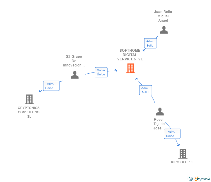 Vinculaciones societarias de SOFTHOME DIGITAL SERVICES SL