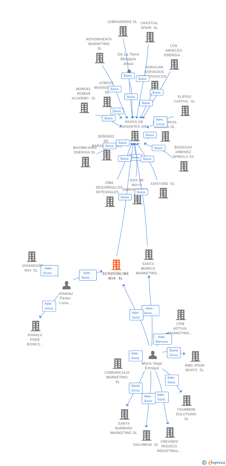 Vinculaciones societarias de SERVIONLINE N54 SL