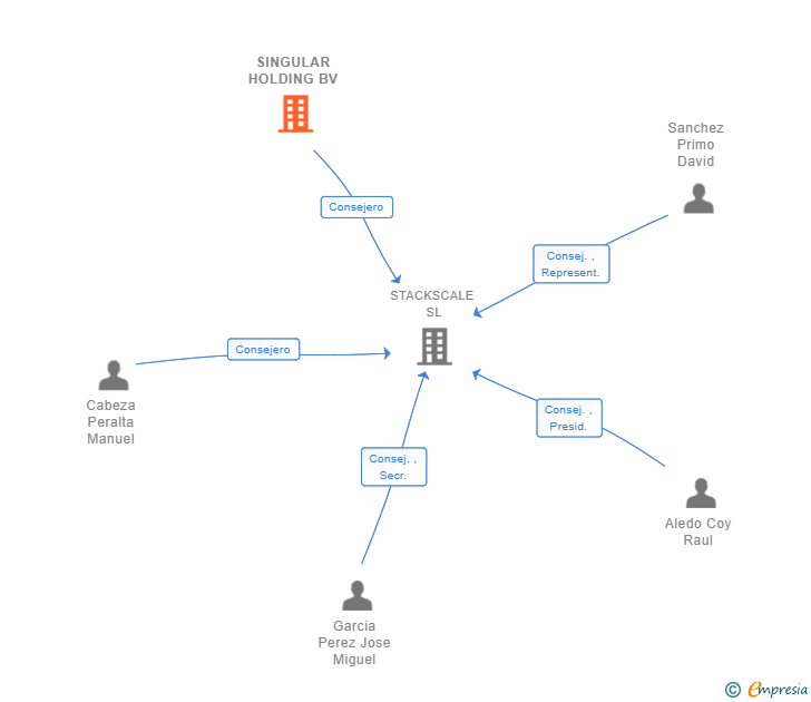 Vinculaciones societarias de SINGULAR HOLDING BV