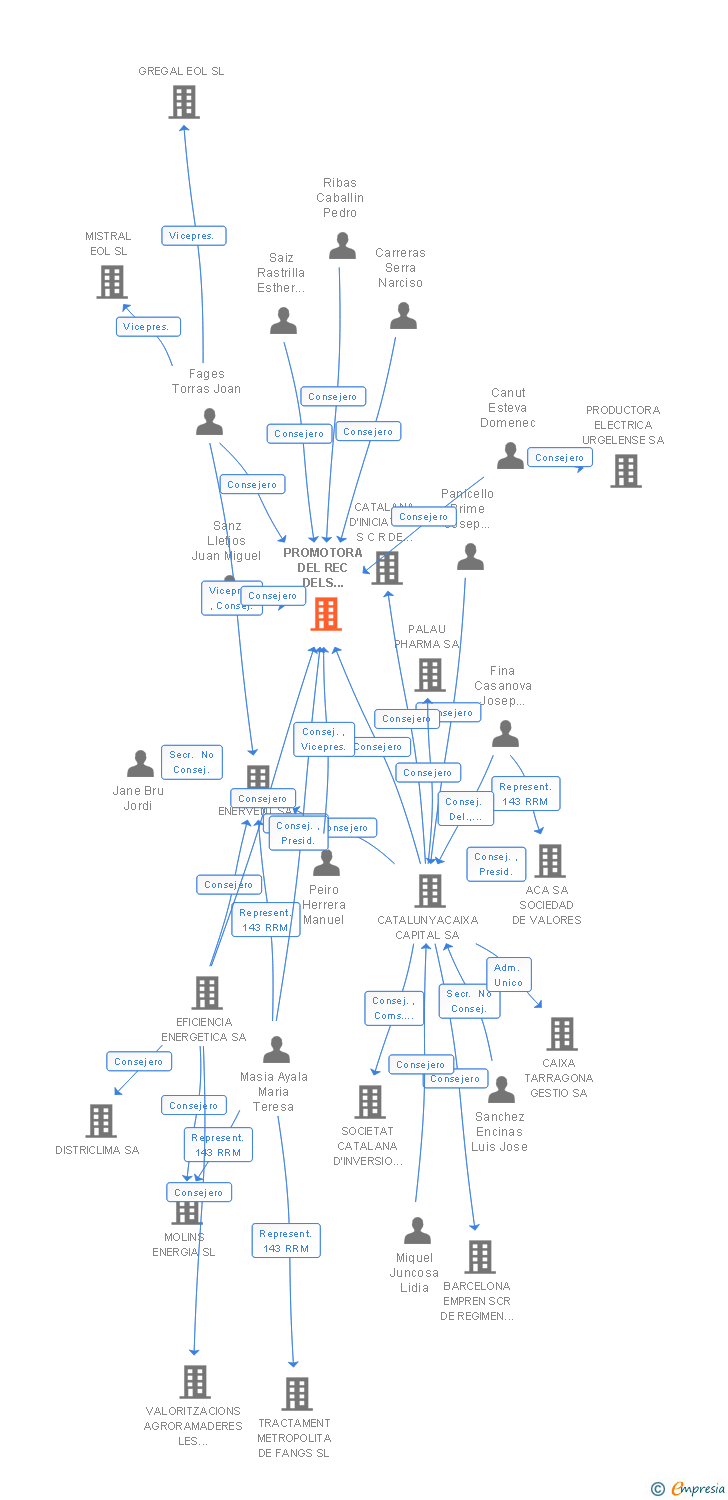 Vinculaciones societarias de PROMOTORA DEL REC DELS QUATRE POBLES SA