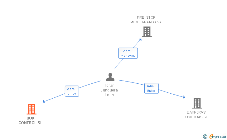 Vinculaciones societarias de BOX CONTROL SL
