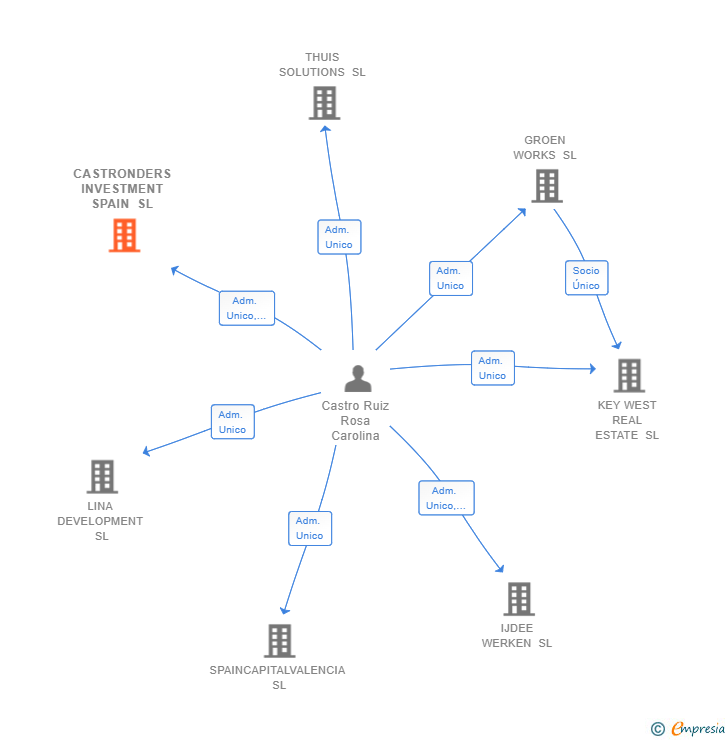 Vinculaciones societarias de CASTRONDERS INVESTMENT SPAIN SL