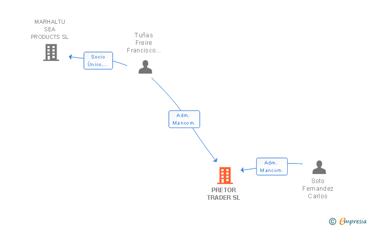 Vinculaciones societarias de PRETOR TRADER SL