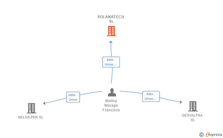 Vinculaciones societarias de SOLANATECH SL