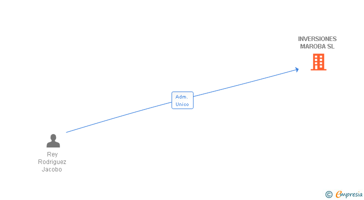 Vinculaciones societarias de INVERSIONES MAROBA SL