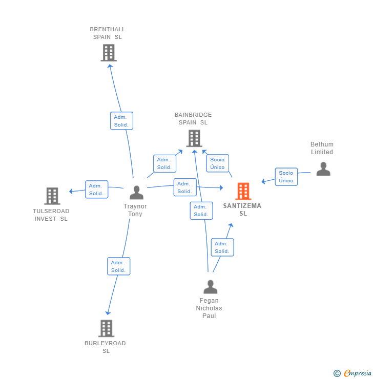 Vinculaciones societarias de SANTIZEMA SL