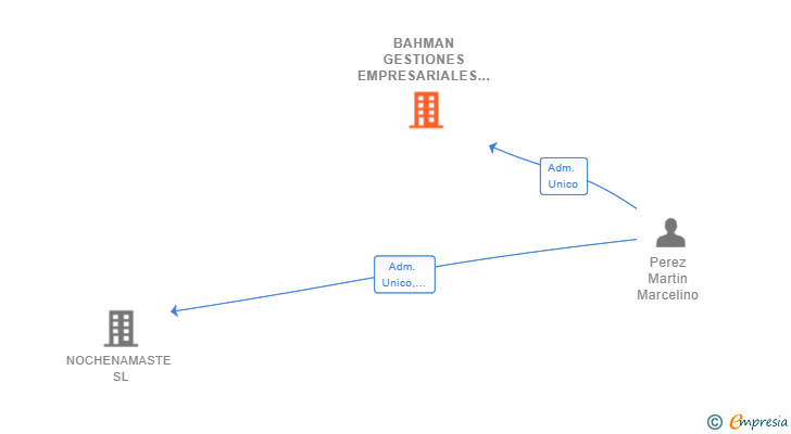 Vinculaciones societarias de BAHMAN GESTIONES EMPRESARIALES SL