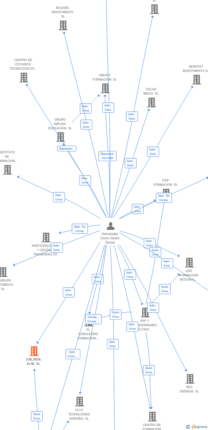 Vinculaciones societarias de ORCHARD THERAPEUTICS (SPAIN) SL