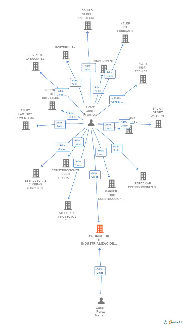 Vinculaciones societarias de PROMOCION E INDUSTRIALIZACION DE ARQUITECTURAS Y CONSTRUCCIONES SL