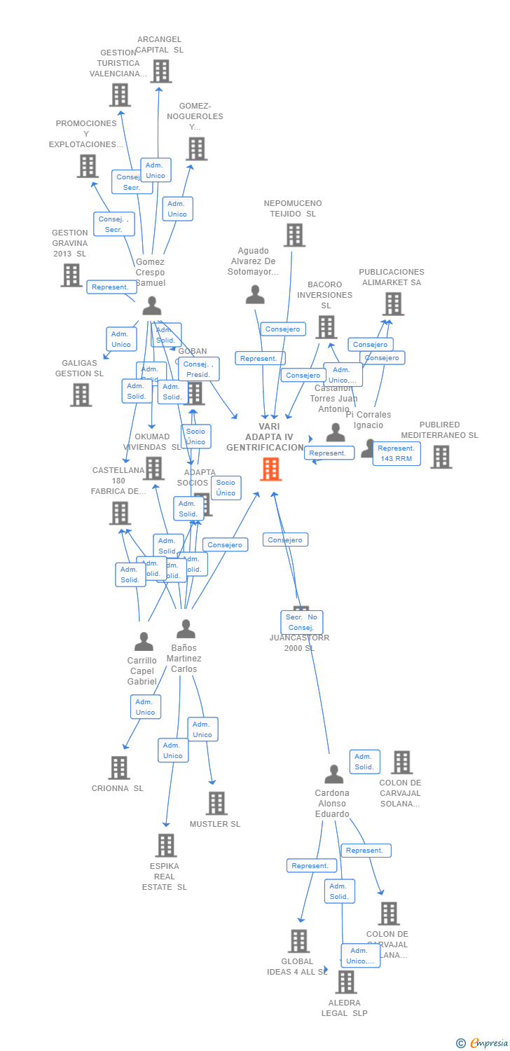 Vinculaciones societarias de VARI ADAPTA IV GENTRIFICACION II SL