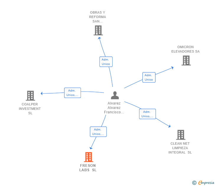 Vinculaciones societarias de FRESON LABS SL