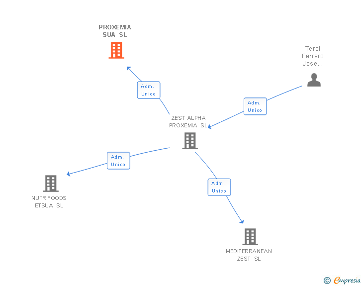 Vinculaciones societarias de PROXEMIA SUA SL